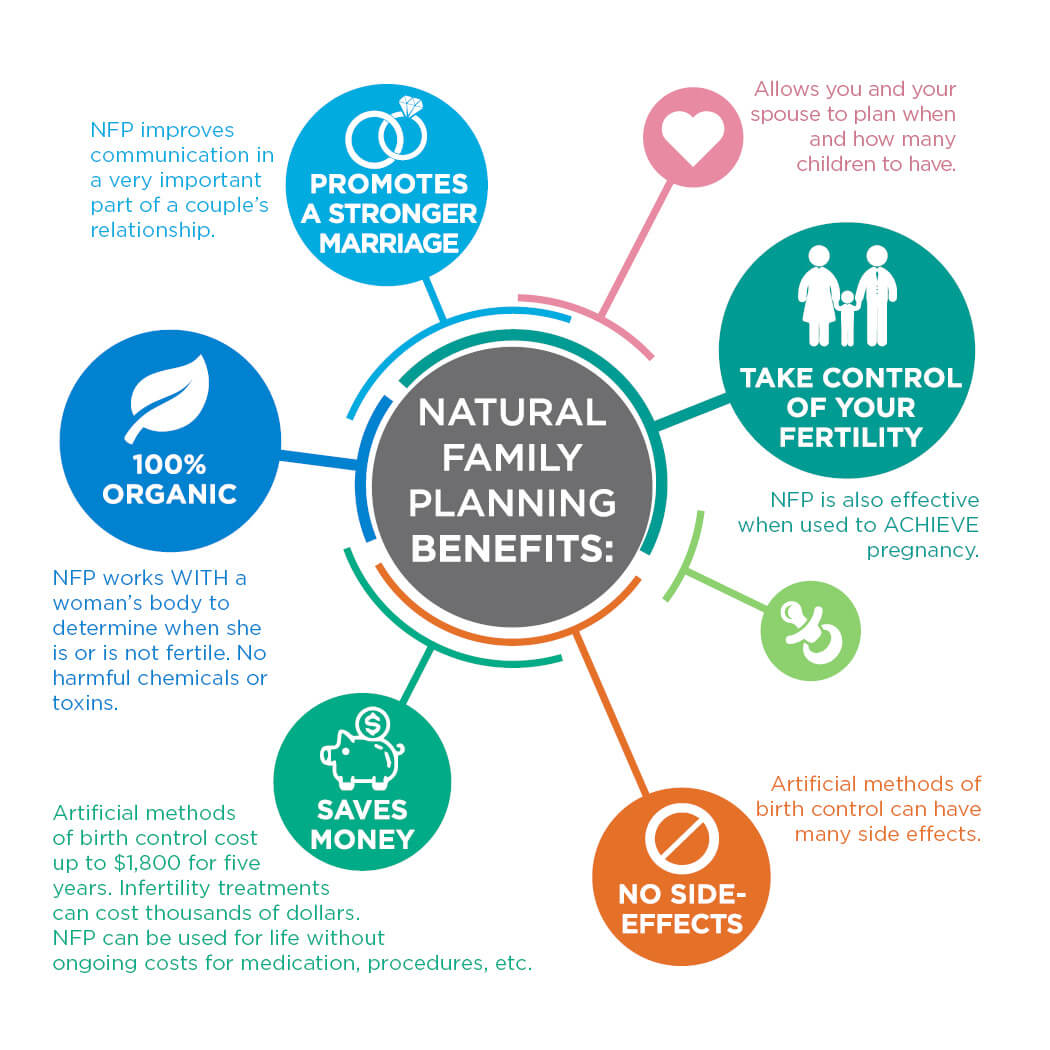Benefits and Methods of NFP, Natural Family Planning